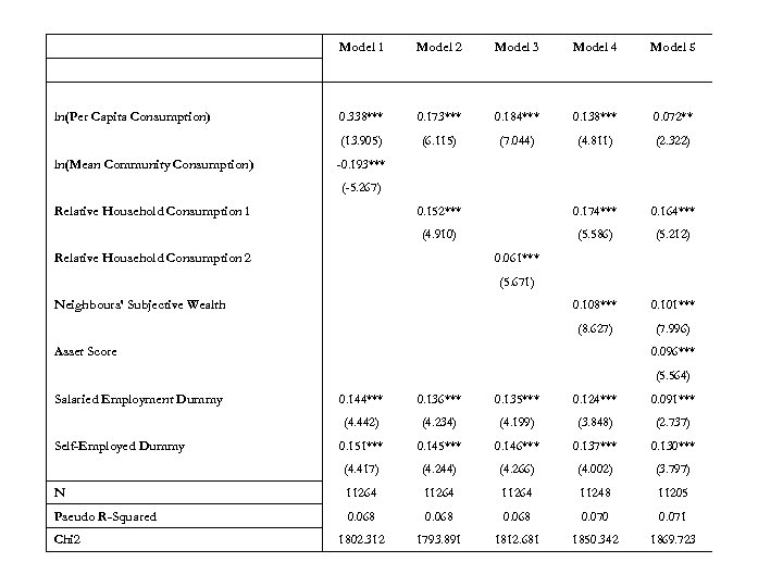  Model 1 Model 2 Model 3 Model 4 Model 5 ln(Per Capita Consumption)