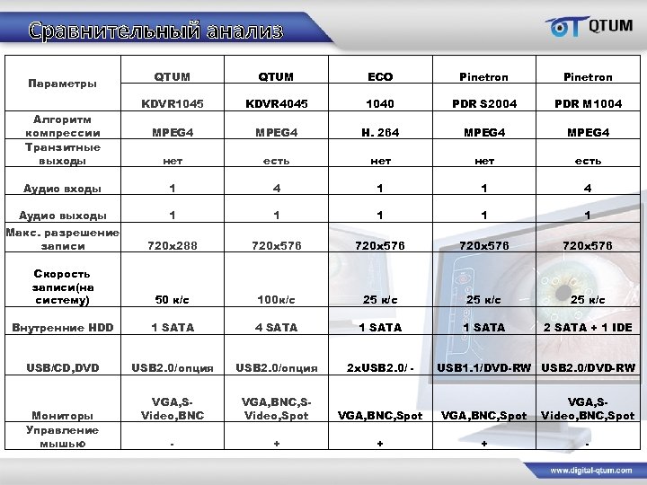 Сравнительный анализ QTUM ECO Pinetron KDVR 1045 KDVR 4045 1040 PDR S 2004 PDR
