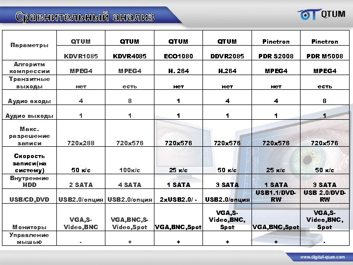 Сравнительный анализ QTUM Pinetron KDVR 1085 KDVR 4085 ECO 1080 DDVR 2085 PDR S
