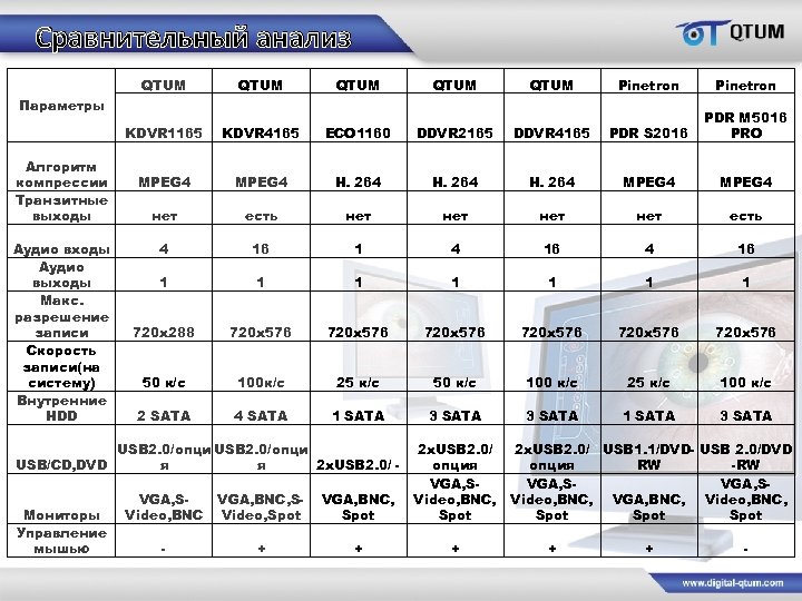 Сравнительный анализ QTUM QTUM Pinetron Параметры KDVR 1165 Алгоритм компрессии Транзитные выходы Аудио выходы