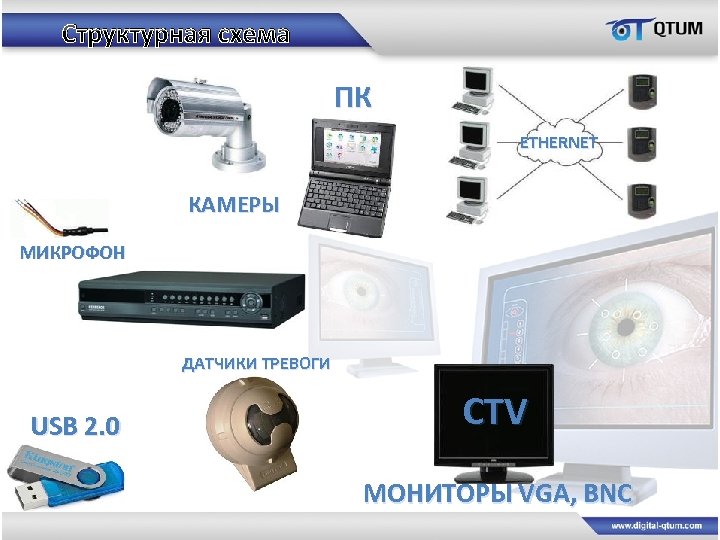 Структурная схема ПК ETHERNET КАМЕРЫ МИКРОФОН ДАТЧИКИ ТРЕВОГИ USB 2. 0 CTV МОНИТОРЫ VGA,