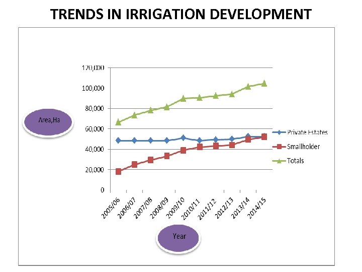 TRENDS IN IRRIGATION DEVELOPMENT 