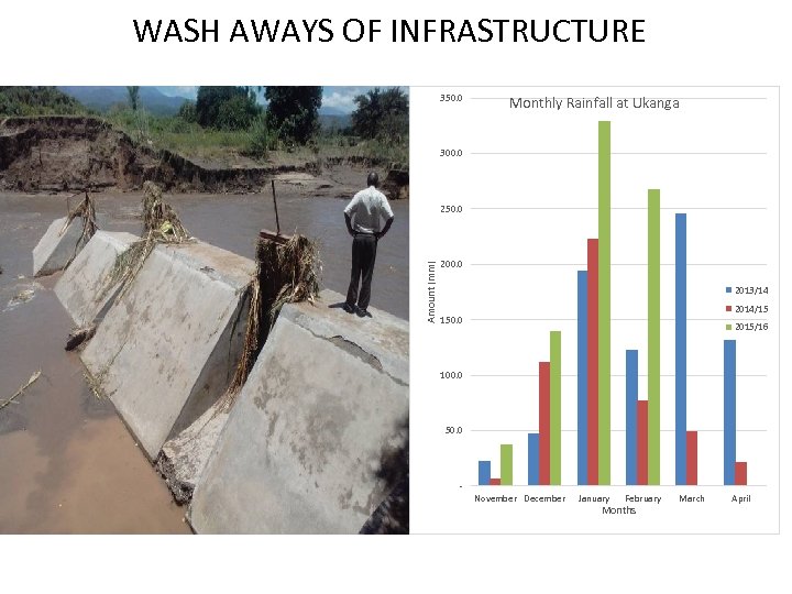 WASH AWAYS OF INFRASTRUCTURE 350. 0 Monthly Rainfall at Ukanga 300. 0 Amount (mm)