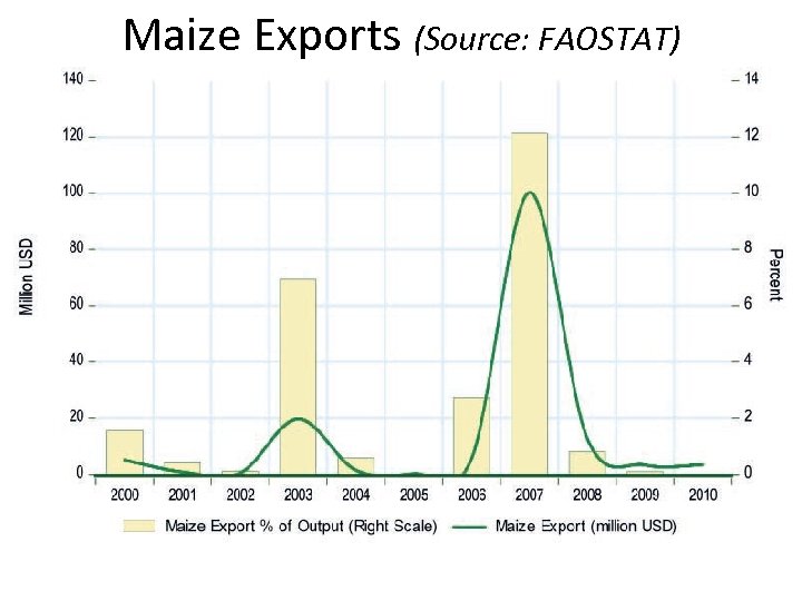 Maize Exports (Source: FAOSTAT) 