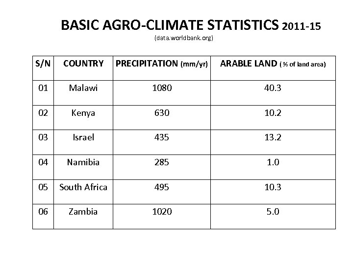 BASIC AGRO-CLIMATE STATISTICS 2011 -15 (data. worldbank. org) S/N COUNTRY PRECIPITATION (mm/yr) ARABLE LAND