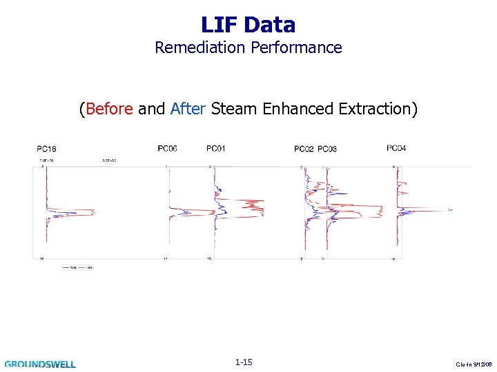 LIF Data Remediation Performance (Before and After Steam Enhanced Extraction) 1 -15 Clu-In 9/12/08