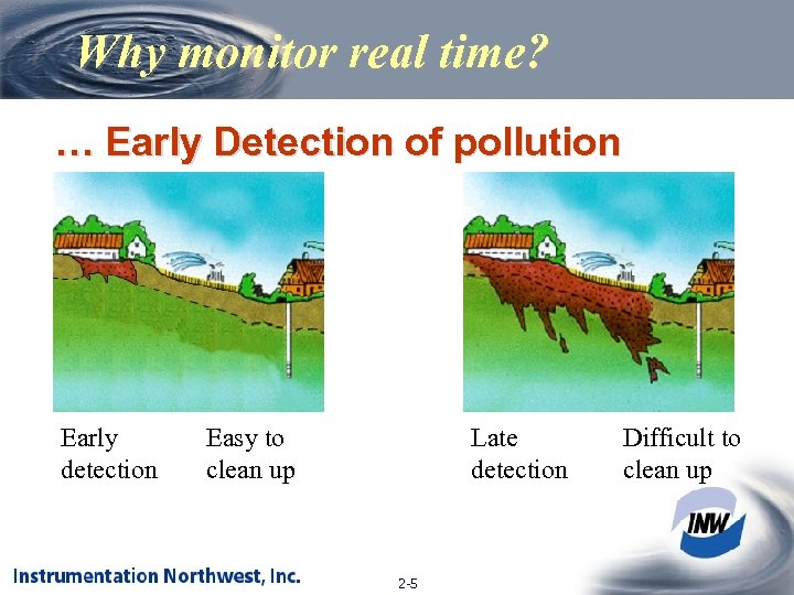 Why monitor real time? … Early Detection of pollution Early detection Easy to clean