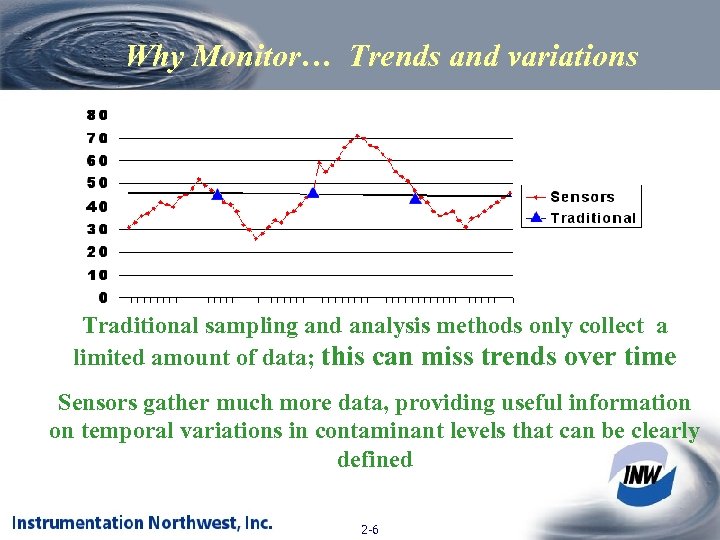 Why Monitor… Trends and variations Traditional sampling and analysis methods only collect a limited