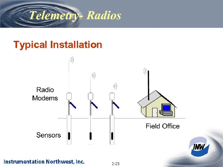 Telemetry- Radios Typical Installation 2 -23 