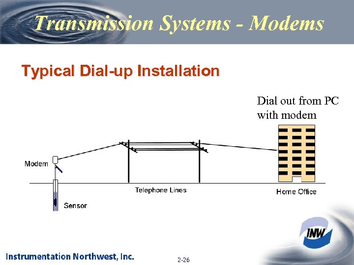 Transmission Systems - Modems Typical Dial-up Installation Dial out from PC with modem 2
