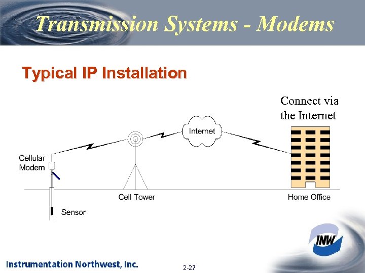 Transmission Systems - Modems Typical IP Installation Connect via the Internet 2 -27 