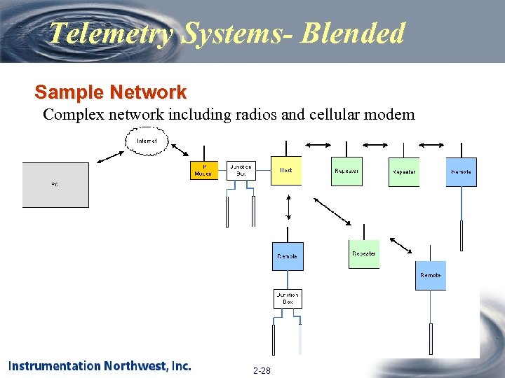 Telemetry Systems- Blended Sample Network Complex network including radios and cellular modem 2 -28