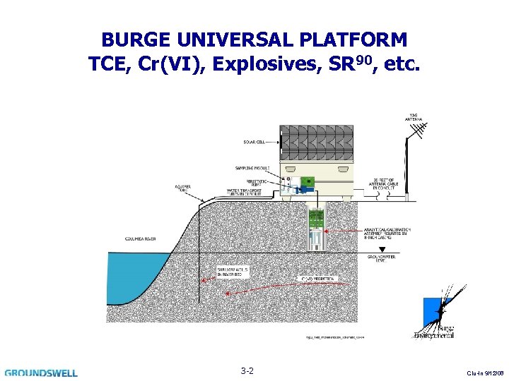 BURGE UNIVERSAL PLATFORM TCE, Cr(VI), Explosives, SR 90, etc. 3 -2 Clu-In 9/12/08 