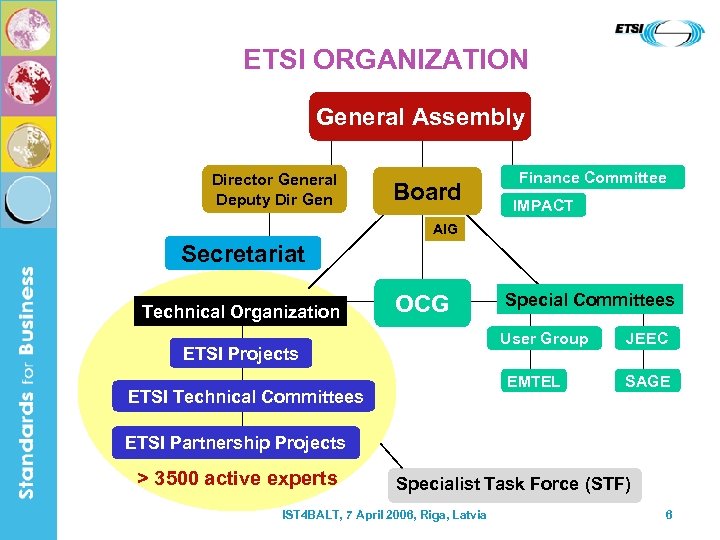 ETSI ORGANIZATION General Assembly Director General Deputy Dir Gen Board Finance Committee IMPACT AIG