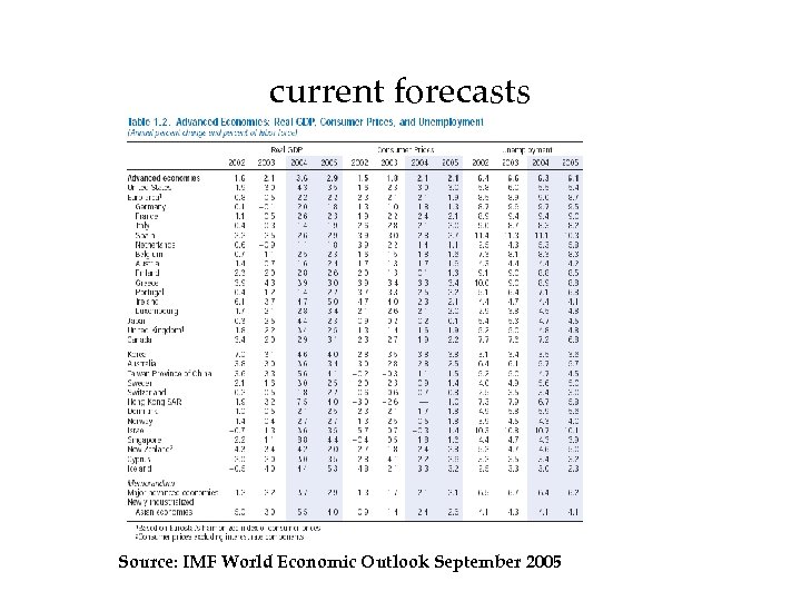 current forecasts Source: IMF World Economic Outlook September 2005 