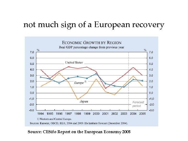 not much sign of a European recovery Source: CESifo Report on the European Economy