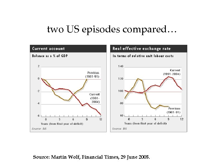 two US episodes compared… Source: Martin Wolf, Financial Times, 29 June 2005. 
