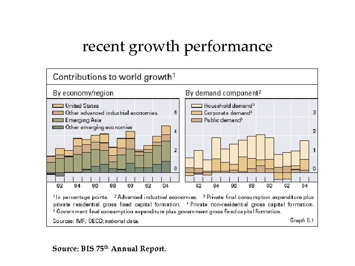 recent growth performance Source: BIS 75 th Annual Report. 