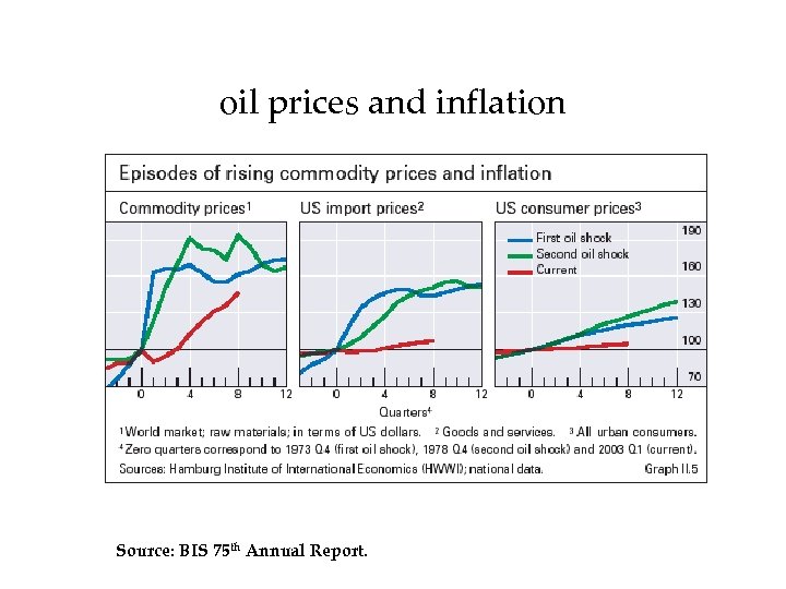 oil prices and inflation Source: BIS 75 th Annual Report. 