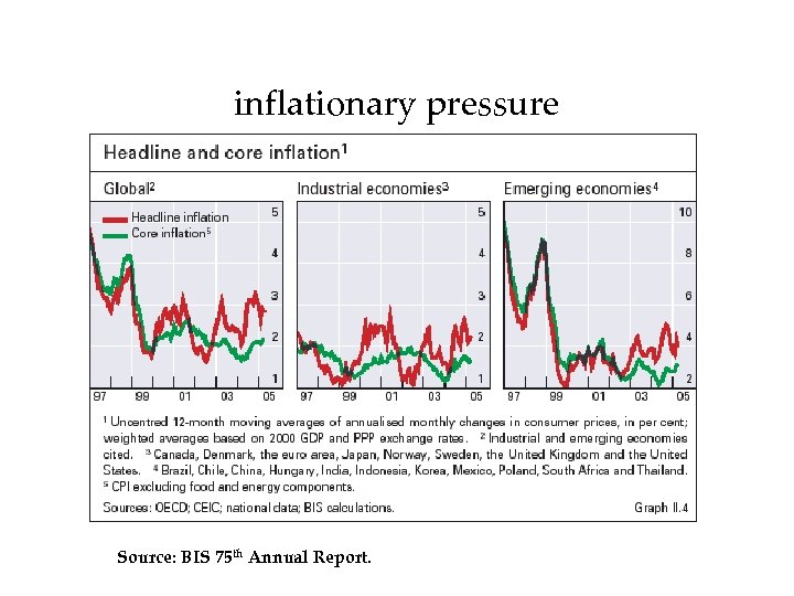 inflationary pressure Source: BIS 75 th Annual Report. 