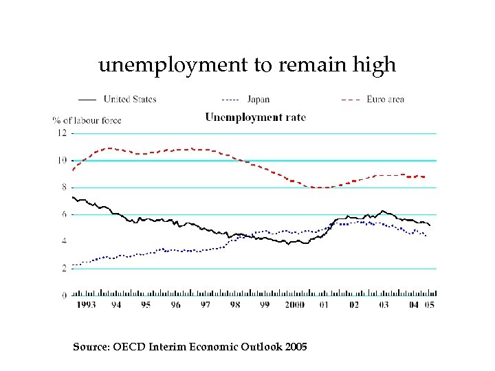 unemployment to remain high Source: OECD Interim Economic Outlook 2005 