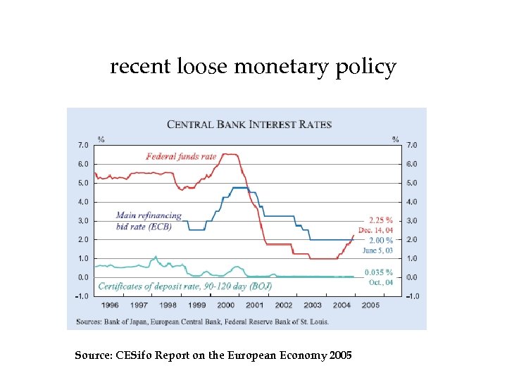recent loose monetary policy Source: CESifo Report on the European Economy 2005 