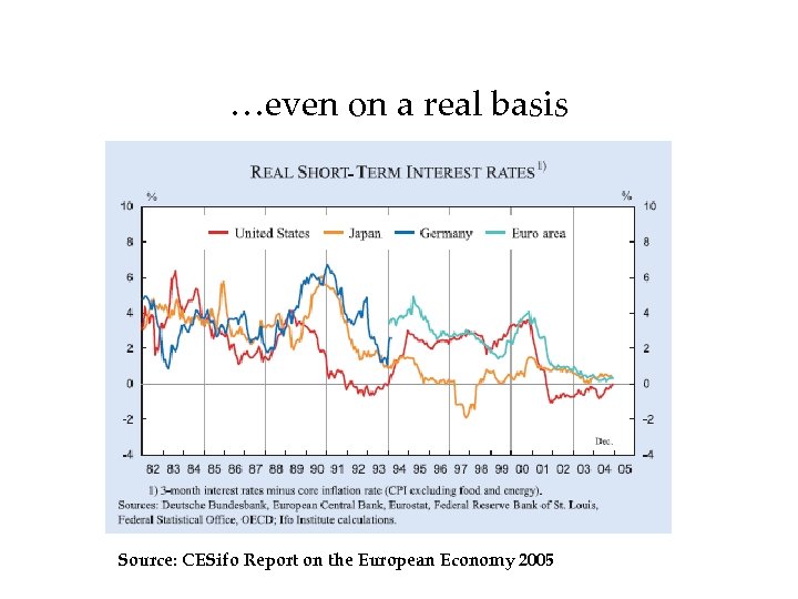 …even on a real basis Source: CESifo Report on the European Economy 2005 