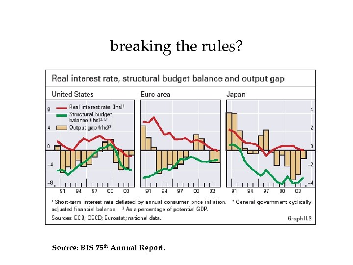 breaking the rules? Source: BIS 75 th Annual Report. 