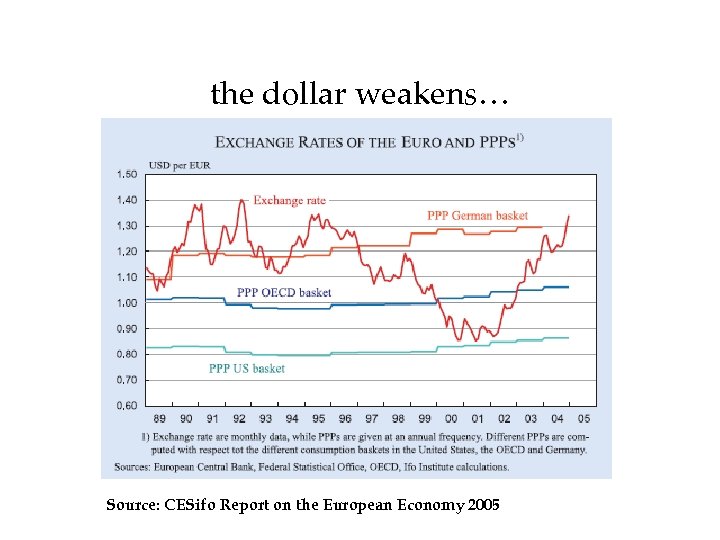 the dollar weakens… Source: CESifo Report on the European Economy 2005 