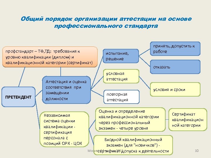 Общий порядок организации аттестации на основе профессионального стандарта профстандарт – ТФ, ТД: требования к
