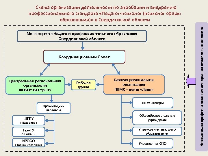 Министерство общего и профессионального образования Свердловской области Координационный Совет Центральная региональная организация ФГБОУ ВО