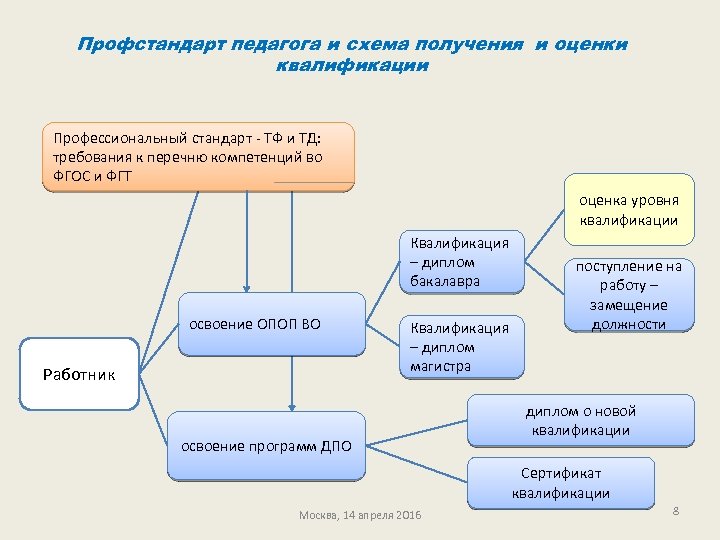 Профстандарт педагога и схема получения и оценки квалификации Профессиональный стандарт - ТФ и ТД: