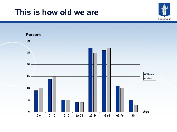 This is how old we are Percent 