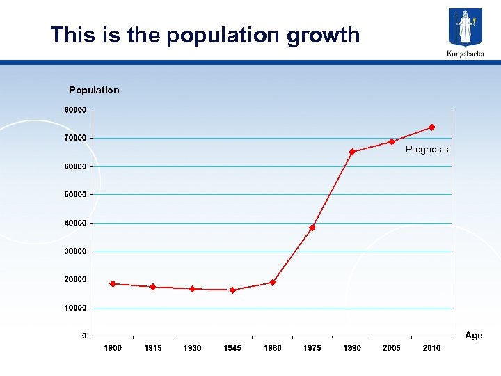 This is the population growth Population Prognosis Age 