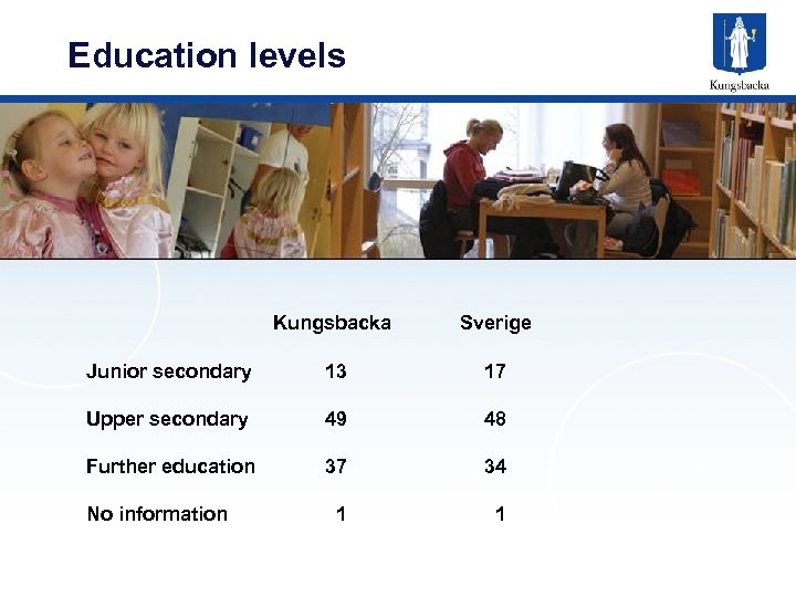 Education levels Kungsbacka Sverige Junior secondary 13 17 Upper secondary 49 48 Further education