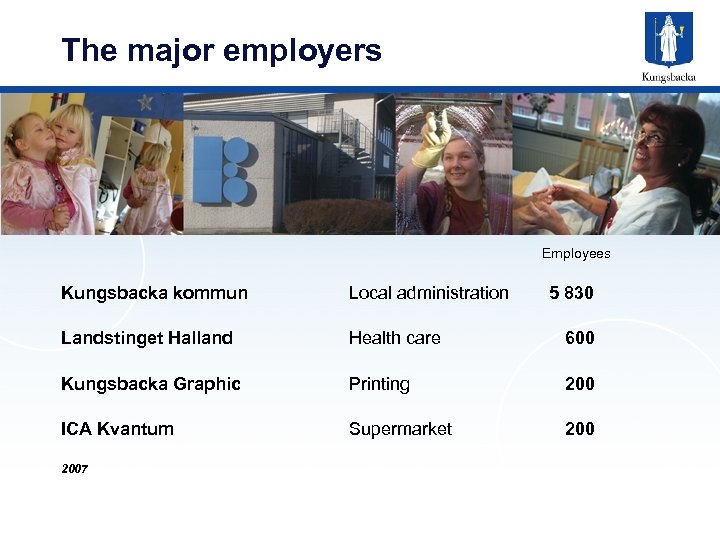 The major employers Employees Kungsbacka kommun Local administration Landstinget Halland Health care 600 Kungsbacka