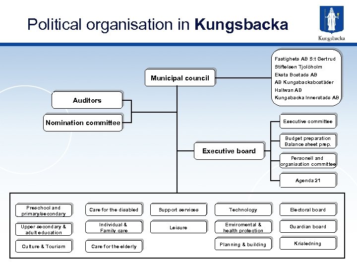 Political organisation in Kungsbacka Fastighets AB S: t Gertrud Stiftelsen Tjolöholm Eksta Bostads AB