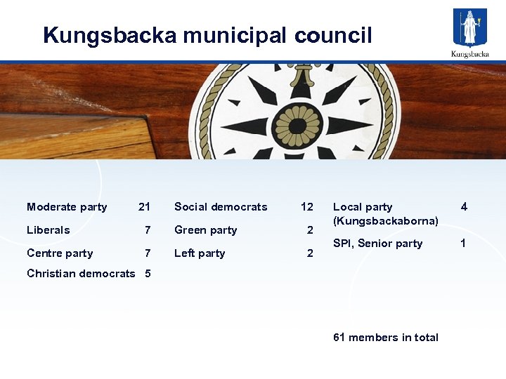 Kungsbacka municipal council Moderate party 21 Social democrats 12 Liberals 7 Green party 2