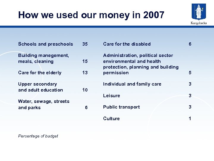 How we used our money in 2007 Schools and preschools 35 13 Upper secondary