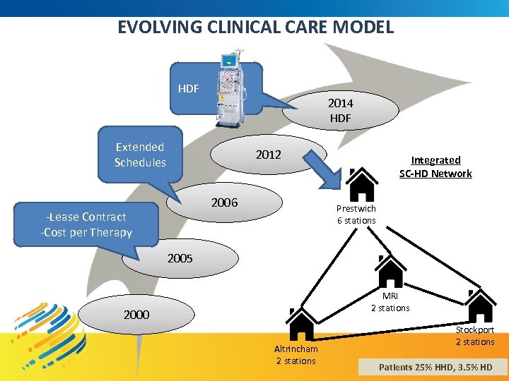 EVOLVING CLINICAL CARE MODEL HDF 2014 HDF Extended Schedules 2012 2006 -Lease Contract -Cost