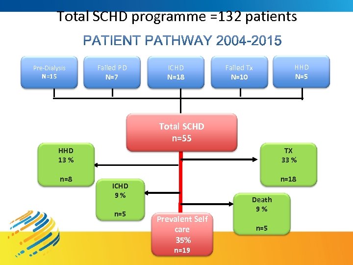 Total SCHD programme =132 patients Pre-Dialysis N=15 Failed PD N=7 ICHD N=18 HHD N=5
