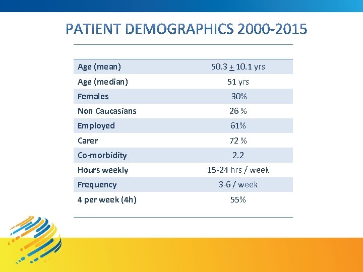 Age (mean) 50. 3 + 10. 1 yrs Age (median) 51 yrs Females 30%