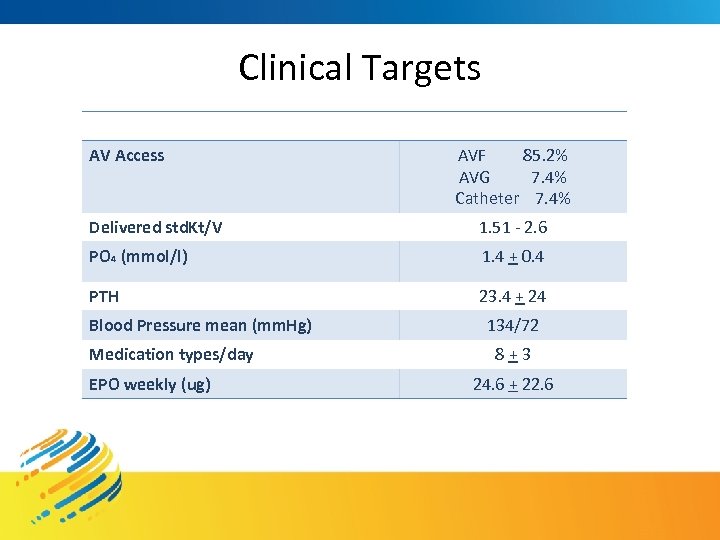 Clinical Targets AV Access AVF 85. 2% AVG 7. 4% Catheter 7. 4% Delivered