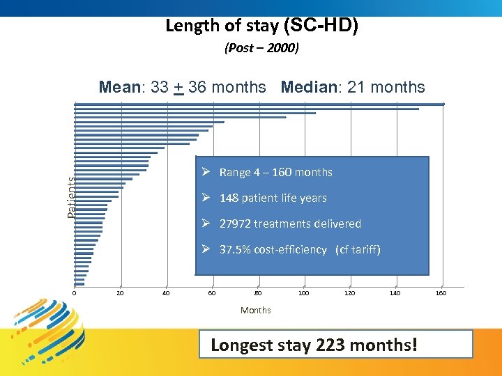 Length of stay (SC-HD) (Post – 2000) Mean: 33 + 36 months Median: 21