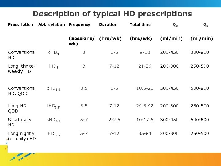 Description of typical HD prescriptions Prescription Abbreviation Frequency Duration (Sessions/ (hrs/wk) Total time (hrs/wk)