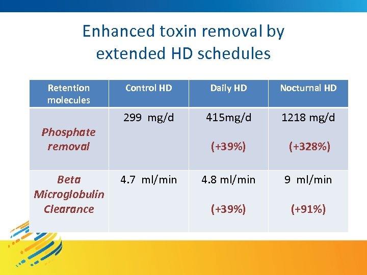 Enhanced toxin removal by extended HD schedules Retention molecules Phosphate removal Beta Microglobulin Clearance