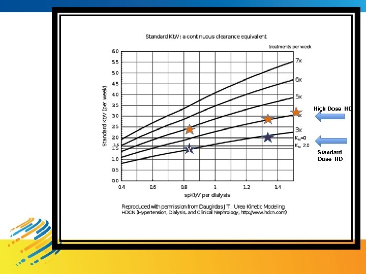 High Dose HD v Standard Dose HD 