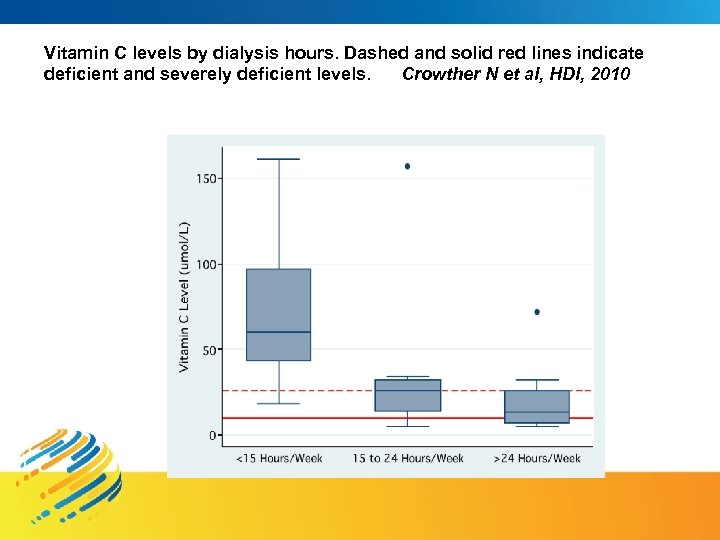 Vitamin C levels by dialysis hours. Dashed and solid red lines indicate deficient and