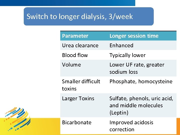 Switch to longer dialysis, 3/week Parameter Longer session time Urea clearance Enhanced Blood flow