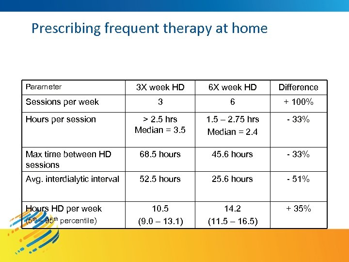 Prescribing frequent therapy at home Parameter 3 X week HD 6 X week HD